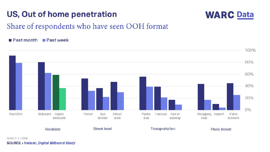 WARC Data bar chart showing US out-of-home advertising penetration, comparing past month and past week exposure across OOH formats including billboards, digital billboards, posters, transit, and place-based media
